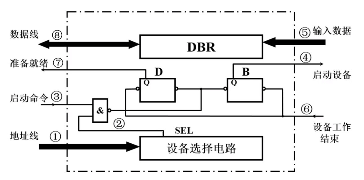 程序查询方式接口电路的基本组成-输入